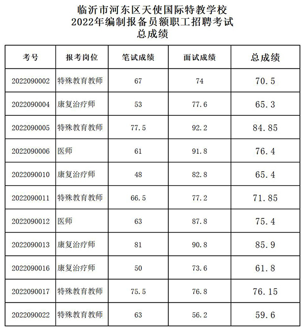 面试总成绩公示不含姓名.jpg